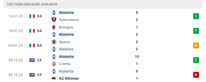 Phong độ thi đấu gần đây của câu lạc bộ Atalanta