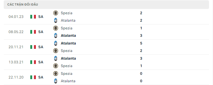 Thành tích đối đầu gần nhất giữa Atalanta vs Spezia