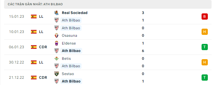 Phong độ thi đấu gần đây của Athletic Bilbao