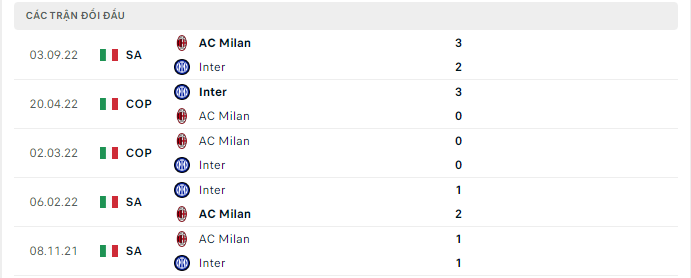Thành tích đối đầu gần đây giữa AC Milan vs Inter Milan