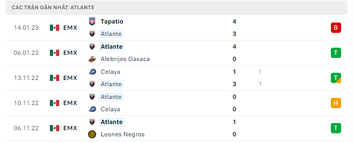 Phong độ thi đấu gần đây của câu lạc bộ CF Atlante