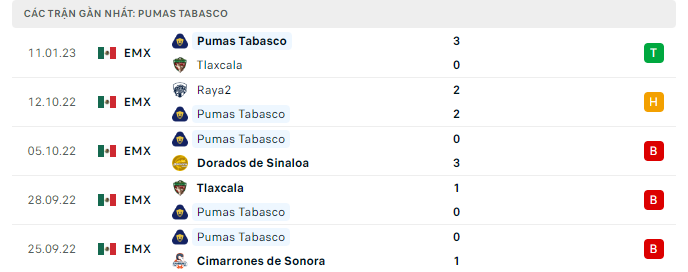 Phong độ thi đấu gần đây của câu lạc bộ Pumas Tabasco