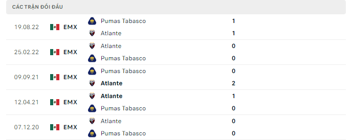 Thành tích đối đầu gần nhất giữa CF Atlante vs Pumas Tabasco
