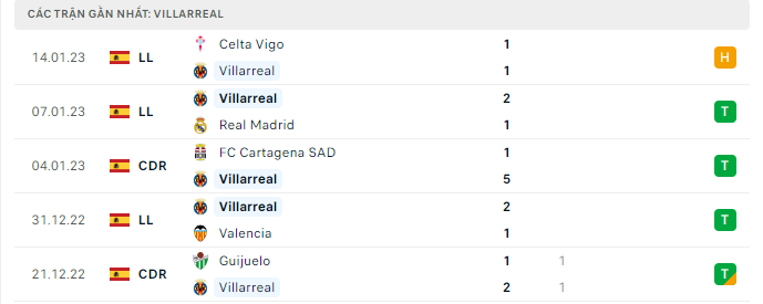 Phong độ thi đấu gần đây của đội chủ nhà Villarreal