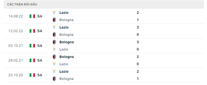 Thành tích đối đầu gần đây giữa Lazio vs Bologna