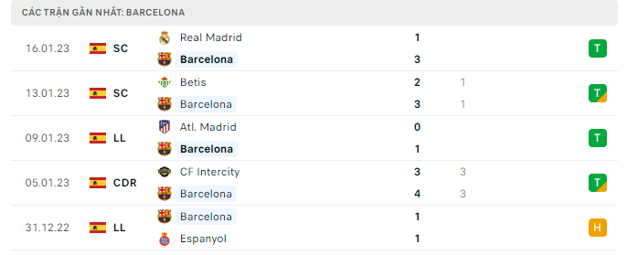 Phong độ thi đấu gần đây của đội bóng Barcelona