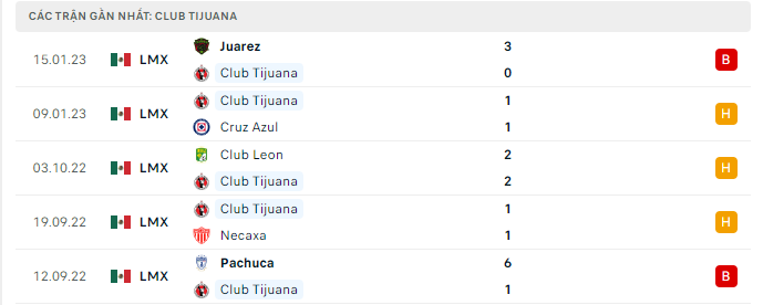 Phong độ thi đấu gần đây của câu lạc bộ Club Tijuana