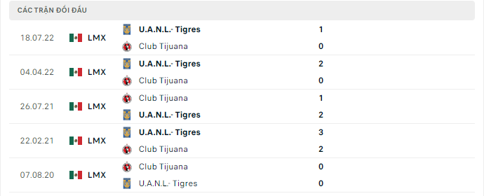 Thành tích đối đầu gần nhất giữa Club Tijuana vs Tigres UANL