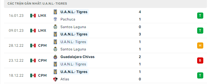 Phong độ thi đấu gần đây của câu lạc bộ Tigres UANL