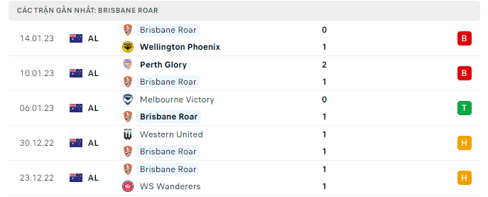 Phong độ thi đấu gần đây của câu lạc bộ Brisbane Roar FC