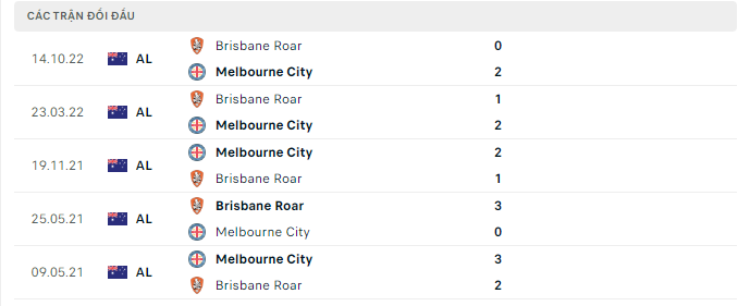 Thành tích đối đầu gần nhất giữa Brisbane Roar FC vs Melbourne City