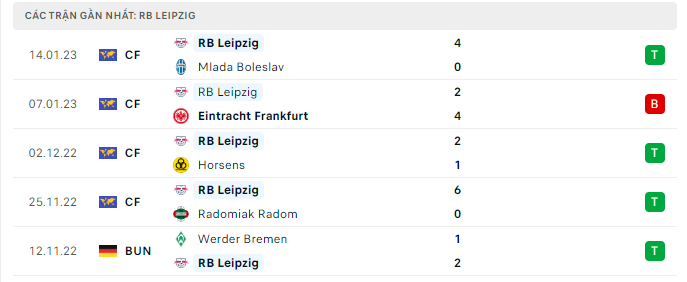 Phong độ thi đấu gần đây của câu lạc bộ RB Leipzig