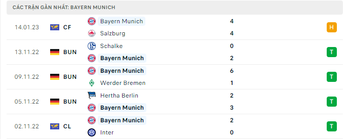 Phong độ thi đấu gần đây của câu lạc bộ Bayern Munich