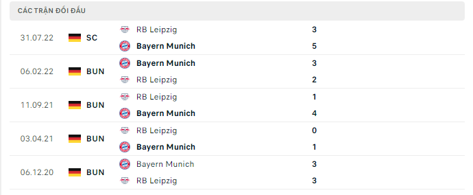 Thành tích đối đầu gần nhất giữa RB Leipzig vs Bayern Munich