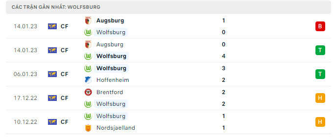 Phong độ thi đấu gần đây của Wolfsburg
