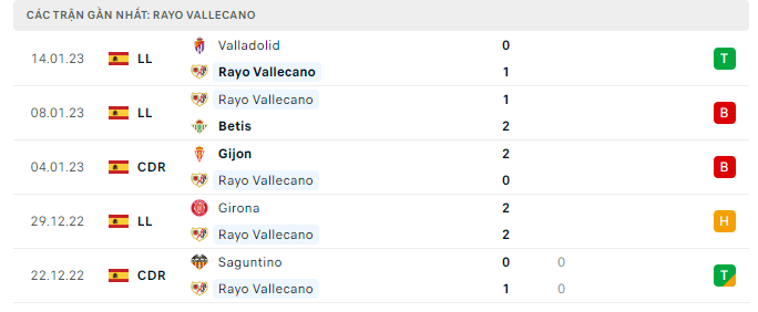 Phong độ thi đấu gần đây của đội bóng Rayo Vallecano
