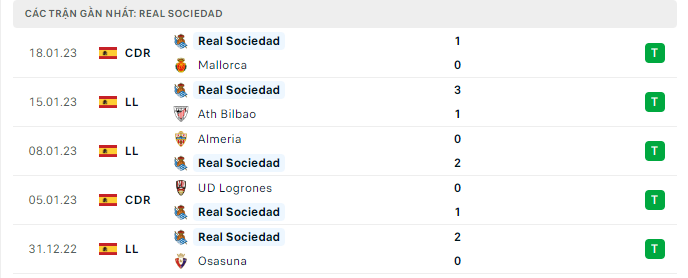 Phong độ thi đấu gần đây của đội bóng Real Sociedad