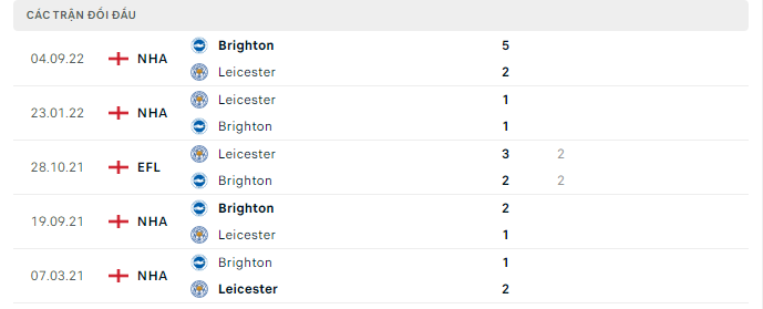 Thành tích đối đầu gần nhất giữa Leicester City vs Brighton