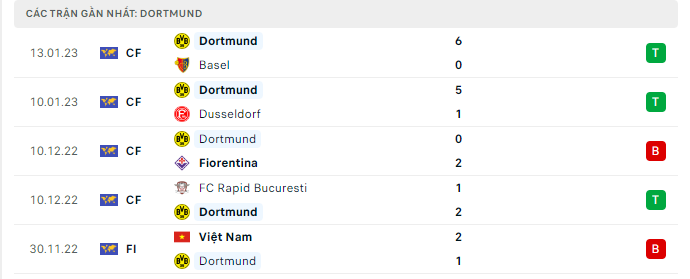Phong độ thi đấu gần đây của câu lạc bộ Borussia Dortmund