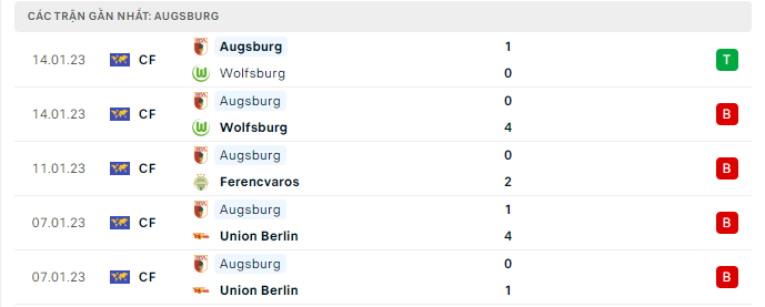 Phong độ thi đấu gần đây của câu lạc bộ Augsburg
