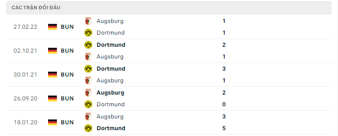 Thành tích đối đầu gần nhất giữa Borussia Dortmund vs Augsburg