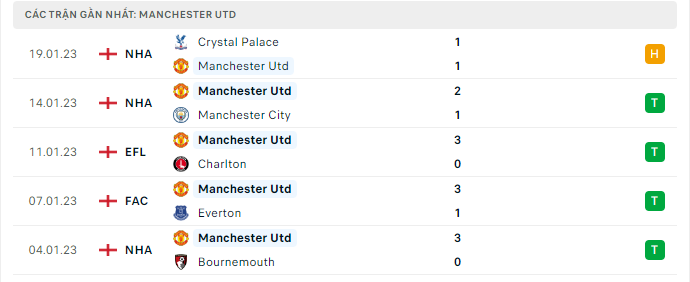 Phong độ thi đấu gần đây của câu lạc bộ Manchester United