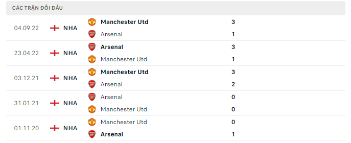 Thành tích đối đầu gần nhất giữa Arsenal vs Manchester United