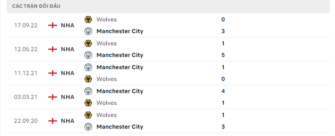 Thành tích đối đầu gần nhất giữa Manchester City vs Wolverhampton Wanderers