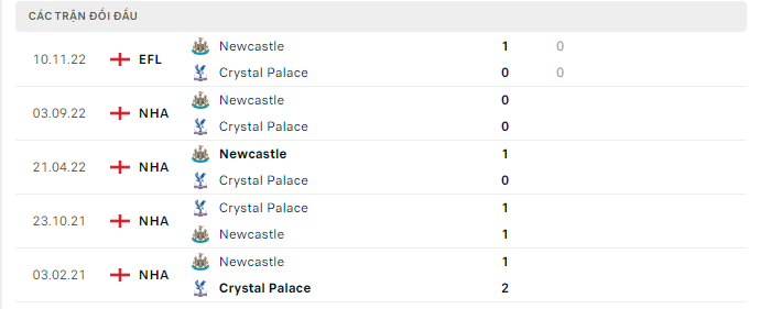Thành tích đối đầu gần nhất giữa Crystal Palace vs Newcastle