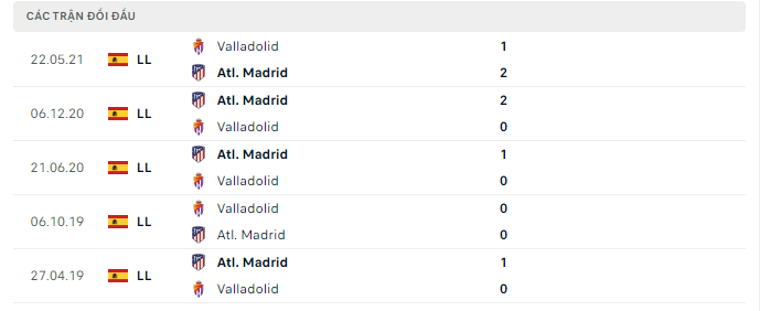 Thành tích đối đầu gần nhất giữa Atletico Madrid vs Valladolid