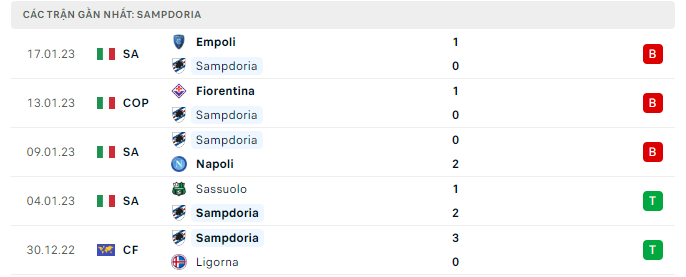 Phong độ thi đấu gần đây của Sampdoria 