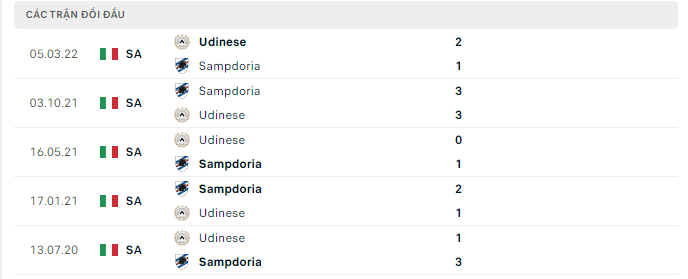 Thành tích đối đầu gần đây giữa Sampdoria vs Udinese