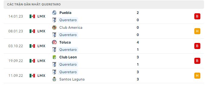 Phong độ thi đấu gần đây của câu lạc bộ Queretaro FC