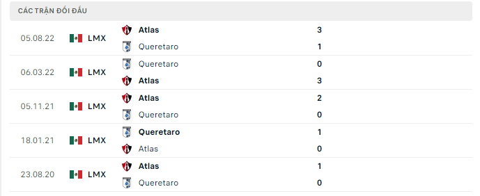 Thành tích đối đầu gần nhất giữa Queretaro FC vs Atlas