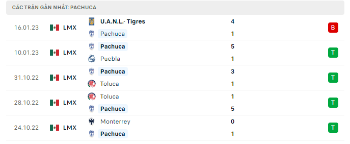 Phong độ thi đấu gần đây của câu lạc bộ Pachuca