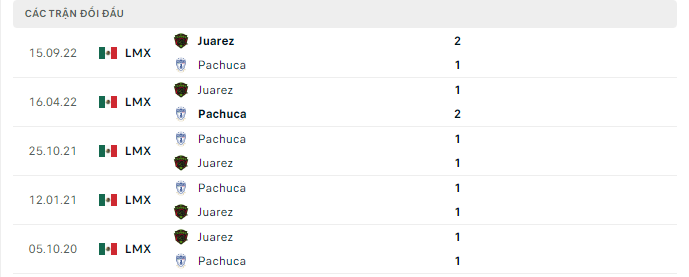 Thành tích đối đầu gần nhất giữa Pachuca vs FC Juarez