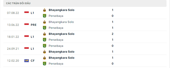 Thành tích đối đầu gần nhất giữa Persebaya vs Bhayangkara