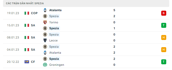 Phong độ thi đấu gần đây của câu lạc bộ Spezia