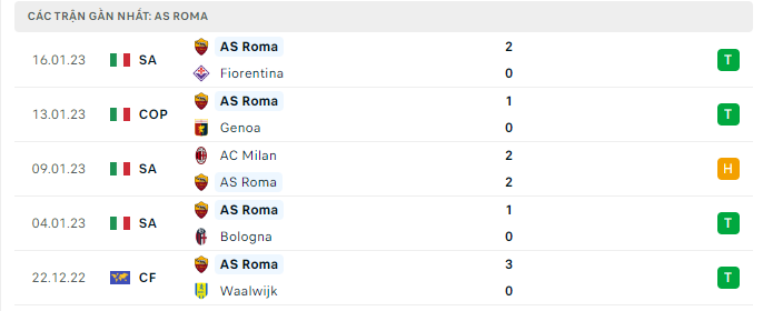 Phong độ thi đấu gần đây của câu lạc bộ AS Roma