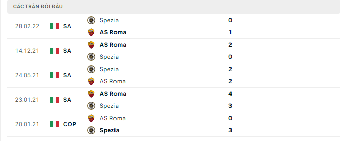 Phong độ thi đấu gần đây của câu lạc bộ AS Roma