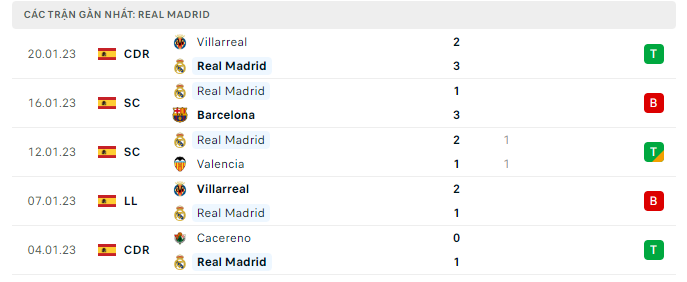 Phong độ thi đấu gần đây của câu lạc bộ Real Madrid