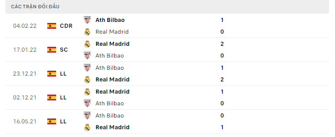 Thành tích đối đầu gần nhất giữa Athletic Bilbao vs Real Madrid