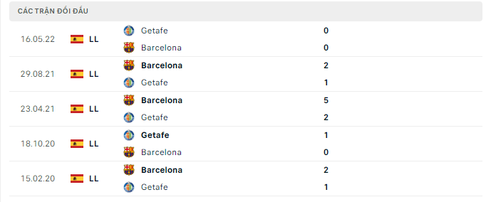 Thành tích đối đầu gần nhất giữa Barcelona vs Getafe