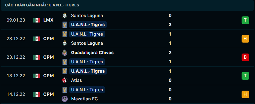 Phong độ thi đấu gần đây của đội chủ nhà Tigres UANL