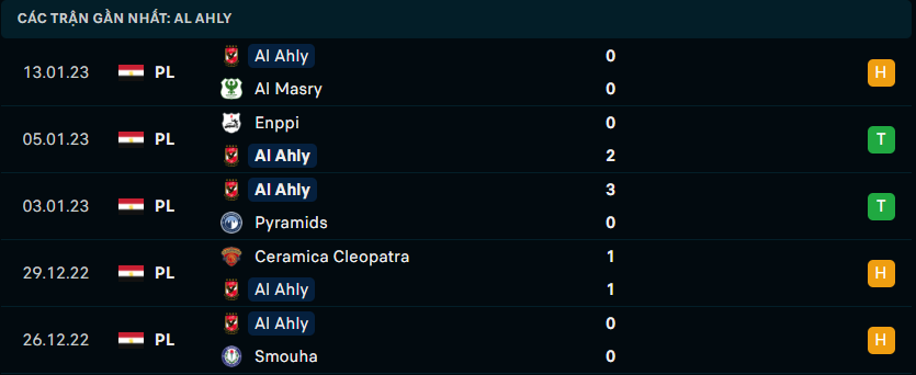 Phong độ thi đấu gần đây của đội chủ nhà Al Ahly SC