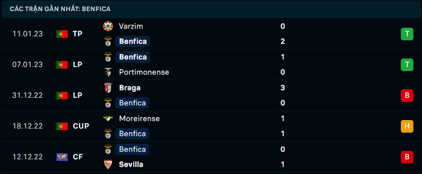 Phong độ thi đấu gần đây của Benfica