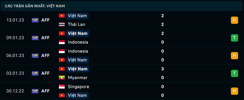 Phong độ thi đấu gần đây của đội khách Việt Nam