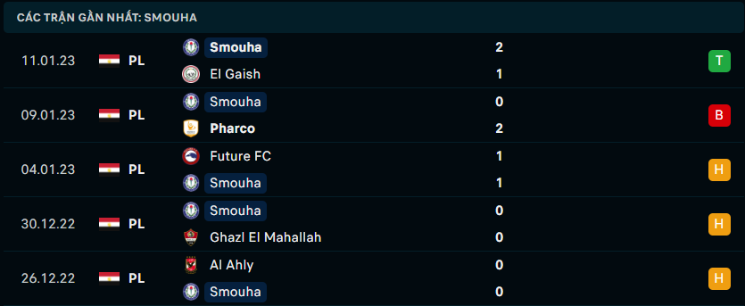 Phong độ thi đấu gần đây của đội khách câu lạc bộ Smouha SC
