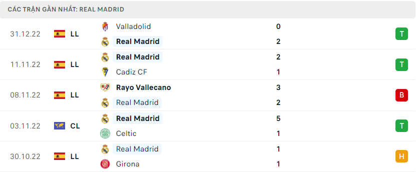 Phong độ đội khách Real Madrid