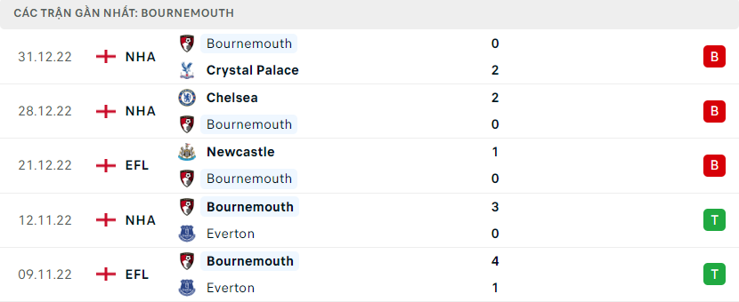 Phong độ đội khách AFC Bournemouth